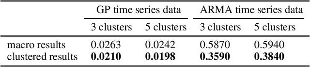Figure 1 for MixSeq: Connecting Macroscopic Time Series Forecasting with Microscopic Time Series Data