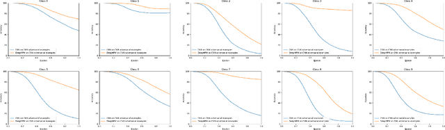 Figure 4 for Deep Minimax Probability Machine