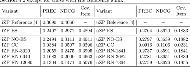 Figure 4 for An Evaluation Study of Generative Adversarial Networks for Collaborative Filtering