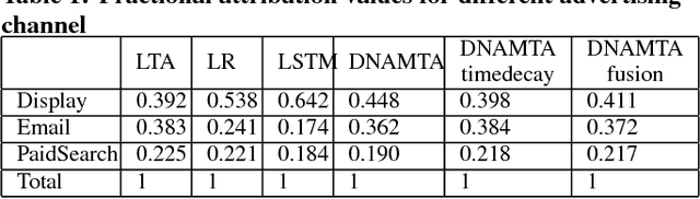 Figure 2 for Deep Neural Net with Attention for Multi-channel Multi-touch Attribution