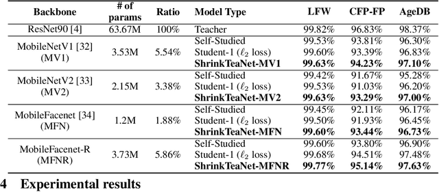 Figure 4 for ShrinkTeaNet: Million-scale Lightweight Face Recognition via Shrinking Teacher-Student Networks