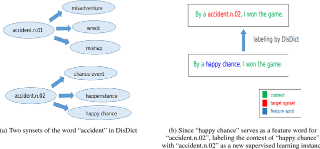 Figure 1 for KDSL: a Knowledge-Driven Supervised Learning Framework for Word Sense Disambiguation