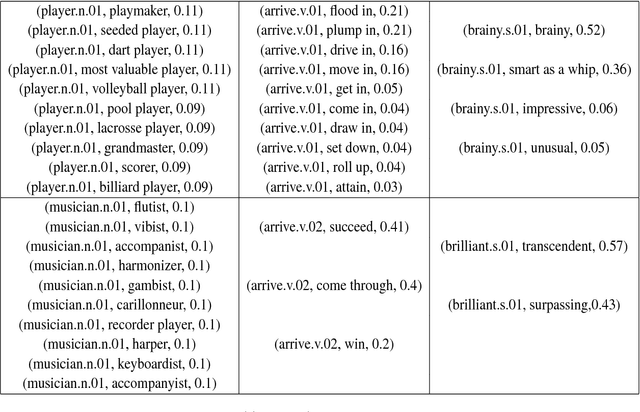 Figure 2 for KDSL: a Knowledge-Driven Supervised Learning Framework for Word Sense Disambiguation