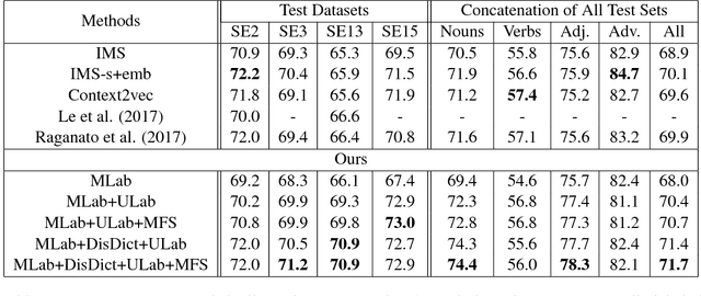 Figure 4 for KDSL: a Knowledge-Driven Supervised Learning Framework for Word Sense Disambiguation