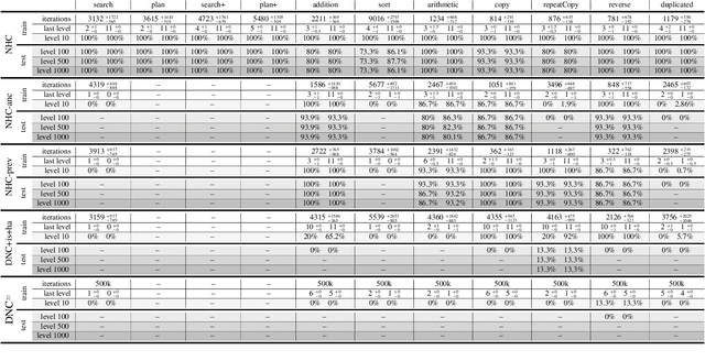 Figure 2 for Evolutionary Training and Abstraction Yields Algorithmic Generalization of Neural Computers