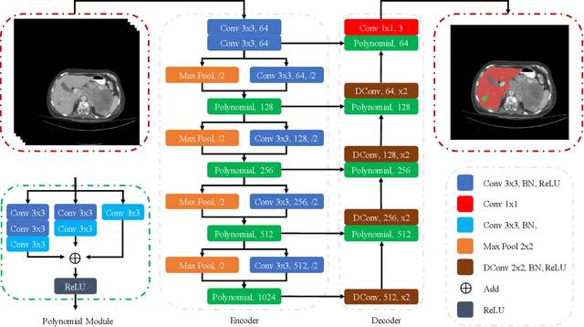 Figure 1 for Context-aware PolyUNet for Liver and Lesion Segmentation from Abdominal CT Images