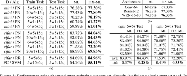 Figure 1 for Is Support Set Diversity Necessary for Meta-Learning?