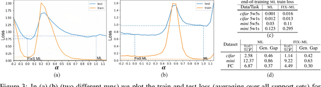 Figure 3 for Is Support Set Diversity Necessary for Meta-Learning?