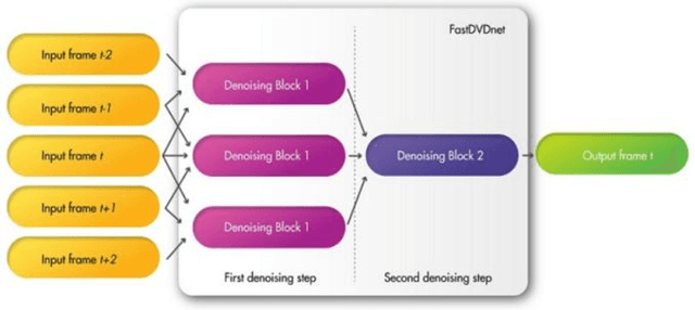 Figure 3 for Towards Safer Transportation: a self-supervised learning approach for traffic video deraining