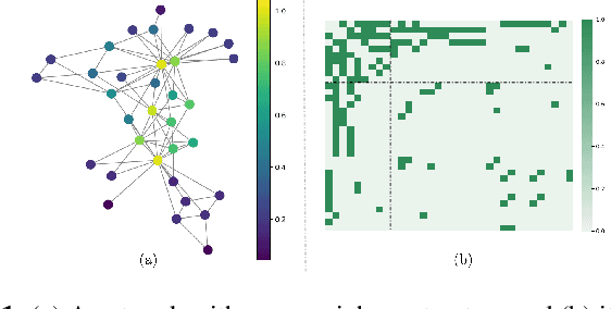 Figure 1 for Learning Sparse Graphs with a Core-periphery Structure