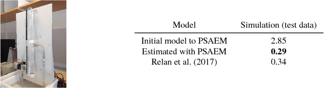 Figure 2 for Learning dynamical systems with particle stochastic approximation EM