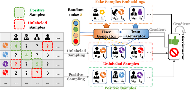 Figure 1 for GAN-based Recommendation with Positive-Unlabeled Sampling