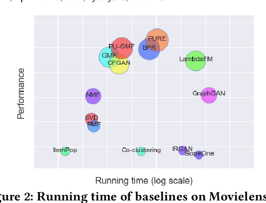 Figure 3 for GAN-based Recommendation with Positive-Unlabeled Sampling