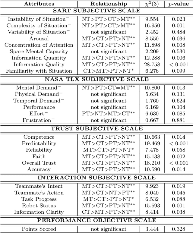 Figure 2 for On Multi-Human Multi-Robot Remote Interaction: A Study of Transparency, Inter-Human Communication, and Information Loss in Remote Interaction