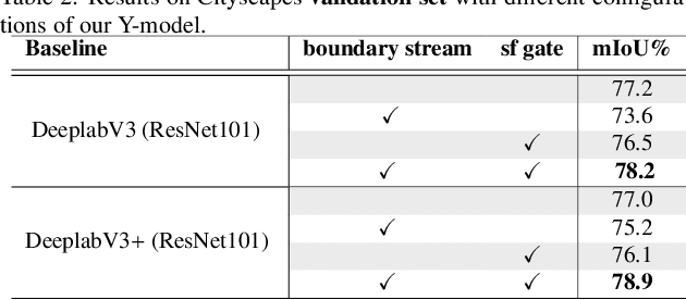 Figure 4 for Attention-based fusion of semantic boundary and non-boundary information to improve semantic segmentation