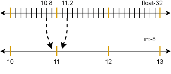 Figure 2 for Quantization Backdoors to Deep Learning Models