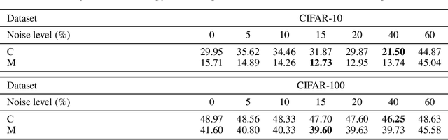 Figure 1 for Pseudo-Labeling and Confirmation Bias in Deep Semi-Supervised Learning