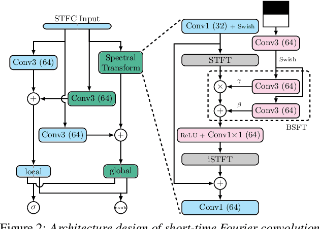 Figure 3 for NU-Wave 2: A General Neural Audio Upsampling Model for Various Sampling Rates
