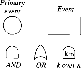 Figure 1 for Bayesian Networks for Dependability Analysis: an Application to Digital Control Reliability