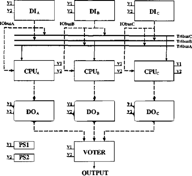 Figure 3 for Bayesian Networks for Dependability Analysis: an Application to Digital Control Reliability