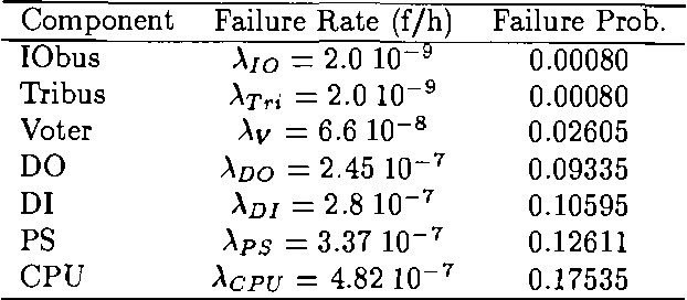 Figure 2 for Bayesian Networks for Dependability Analysis: an Application to Digital Control Reliability