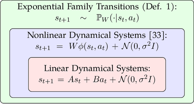 Figure 1 for Exponential Family Model-Based Reinforcement Learning via Score Matching