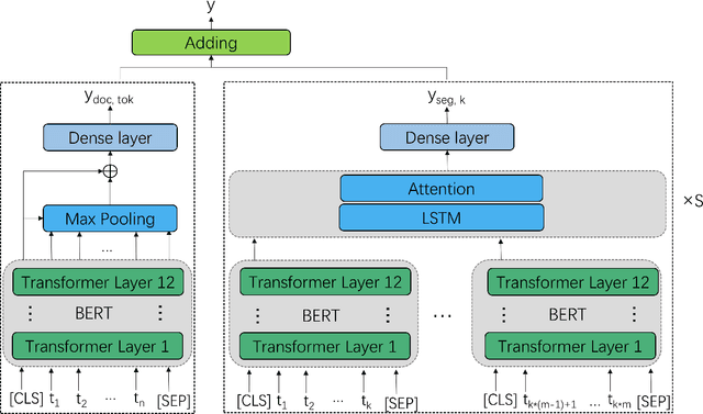 Figure 1 for On the Use of BERT for Automated Essay Scoring: Joint Learning of Multi-Scale Essay Representation