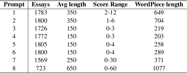 Figure 2 for On the Use of BERT for Automated Essay Scoring: Joint Learning of Multi-Scale Essay Representation