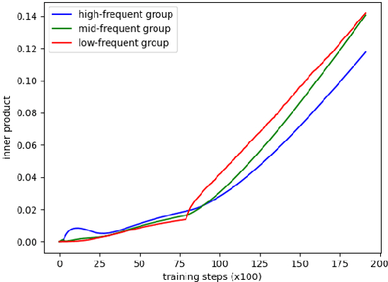Figure 3 for Rare Words Degenerate All Words