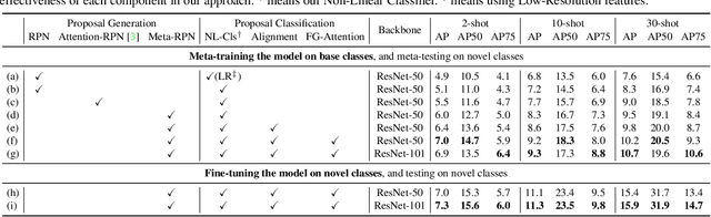 Figure 2 for Meta Faster R-CNN: Towards Accurate Few-Shot Object Detection with Attentive Feature Alignment