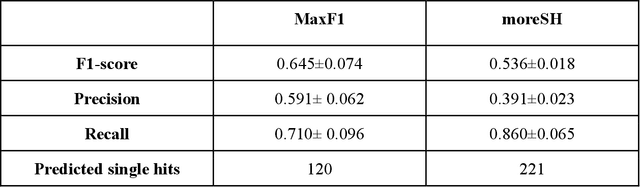 Figure 4 for Classification of diffraction patterns using a convolutional neural network in single particle imaging experiments performed at X-ray free-electron lasers