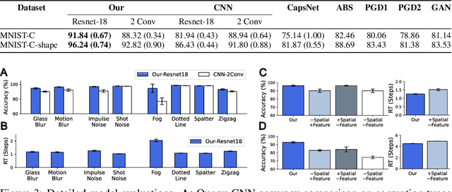Figure 3 for Reconstruction-guided attention improves the robustness and shape processing of neural networks