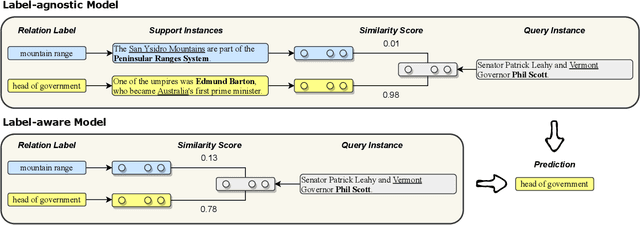 Figure 3 for MapRE: An Effective Semantic Mapping Approach for Low-resource Relation Extraction