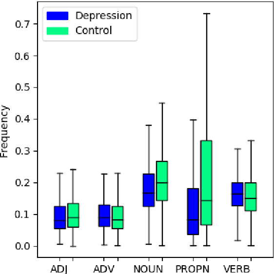 Figure 1 for A Psychologically Informed Part-of-Speech Analysis of Depression in Social Media