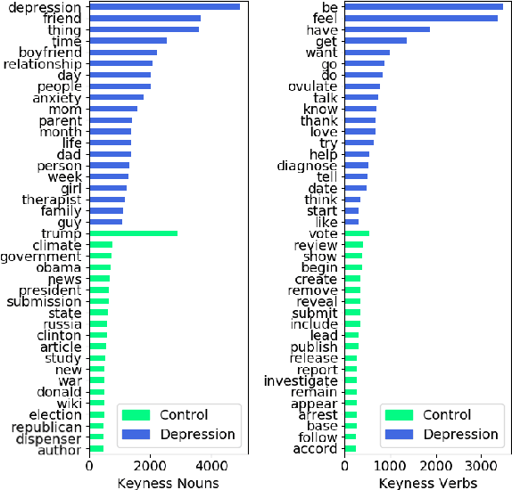 Figure 2 for A Psychologically Informed Part-of-Speech Analysis of Depression in Social Media