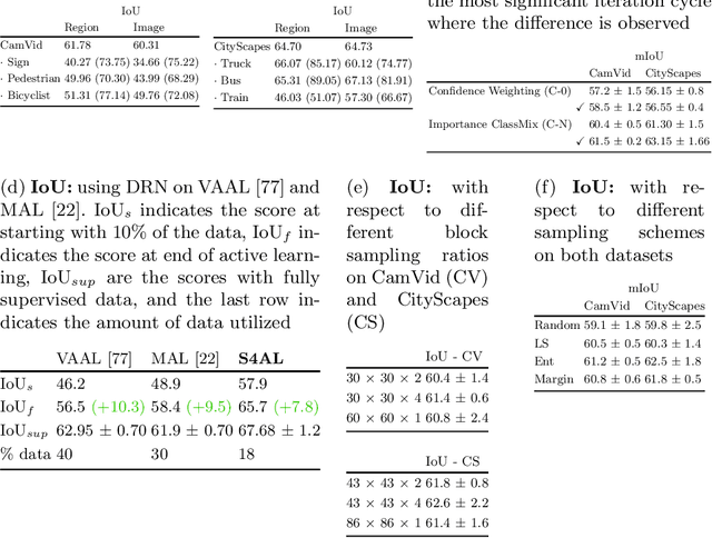 Figure 4 for Semantic Segmentation with Active Semi-Supervised Learning