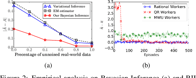 Figure 3 for Inference Aided Reinforcement Learning for Incentive Mechanism Design in Crowdsourcing