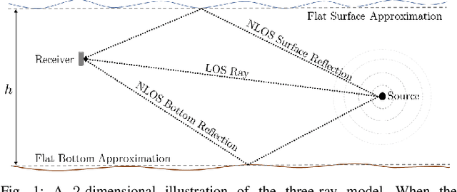 Figure 1 for A Semi-Blind Method for Localization of Underwater Acoustic Sources