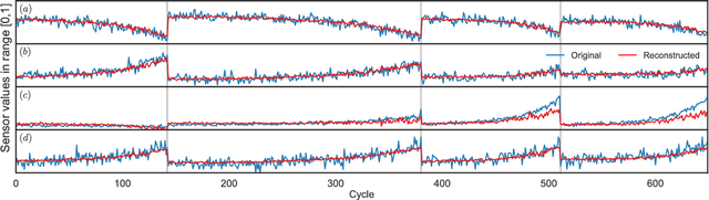 Figure 1 for Semi-supervised Learning with Deep Generative Models for Asset Failure Prediction