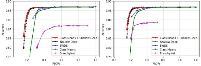 Figure 3 for Class Means as an Early Exit Decision Mechanism