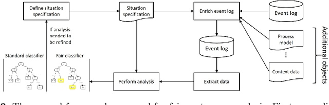 Figure 2 for Fairness-Aware Process Mining