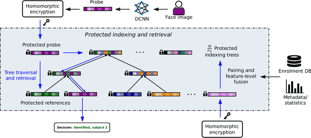 Figure 1 for Feature Fusion Methods for Indexing and Retrieval of Biometric Data: Application to Face Recognition with Privacy Protection