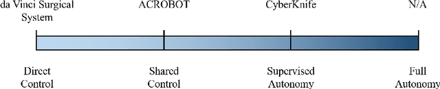 Figure 1 for Robot Autonomy for Surgery