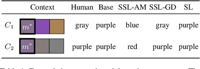 Figure 2 for Scalable pragmatic communication via self-supervision