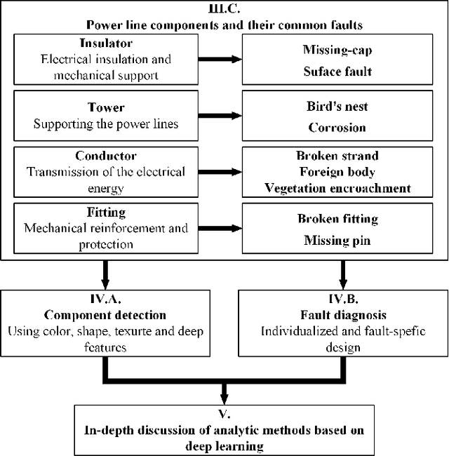 Figure 3 for Review of data analysis in vision inspection of power lines with an in-depth discussion of deep learning technology