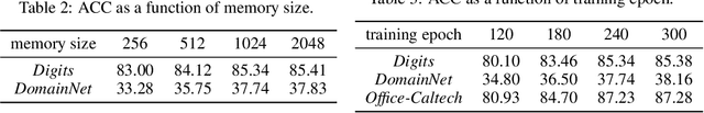 Figure 4 for Gradient Regularized Contrastive Learning for Continual Domain Adaptation