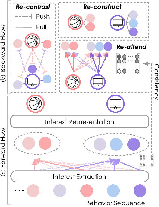 Figure 1 for Re4: Learning to Re-contrast, Re-attend, Re-construct for Multi-interest Recommendation