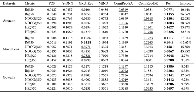 Figure 4 for Re4: Learning to Re-contrast, Re-attend, Re-construct for Multi-interest Recommendation