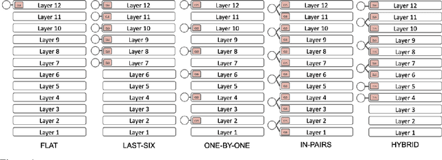 Figure 1 for Layer-wise Guided Training for BERT: Learning Incrementally Refined Document Representations