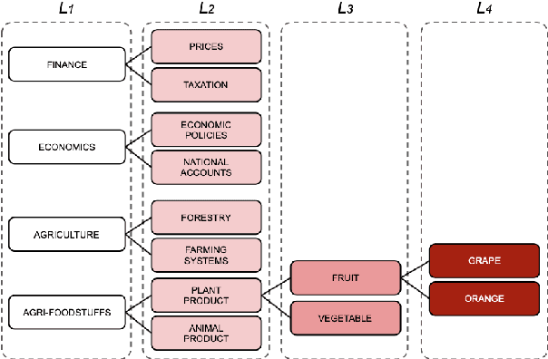 Figure 3 for Layer-wise Guided Training for BERT: Learning Incrementally Refined Document Representations